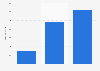 Average budget types of vacationers in holiday villages in France 2015