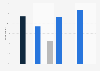 Formula chosen in holiday villages by the profile of holidaymakers in France 2015