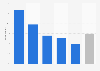 Ad blocks: part of the French equipped by age group 2016