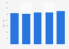 Number of lavender and lavandin producers in France 2010-2014