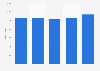 Number of perfume, aromatic and medicinal plant producers in France 2010-2014