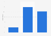 Interaction time adopted to react on Twitter to a TV show in France 2013