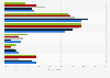 Propensity to use medical appointment websites in France 2016, by age