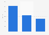 Budget of tourists on holidays in Guadeloupe by reason of trip 2016