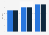 Online sales in distribution in France and Europe 2014-2016
