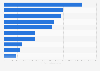 Sales of the first retailers in France 2015