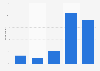 Frequency of reading celebrity magazines by the French 2015