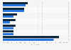 Paid online services used in France and Europe 2015