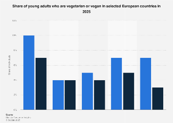 Vegetarianism and veganism among young adults in selected European countries 2017