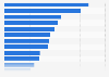 Interim: number of employment agencies by region in France 2014