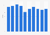 Recourse rate to the French interim 2005-2014