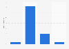 Frequency at which French employees go to the restaurant for lunch 2013-2015