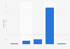 Use of the internet to make a medical appointment in France 2015