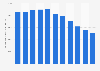 Volume of national calls from landline telephones in France 2006-2016