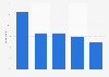 Large amount of books in the home during childhood by age in France 2015