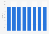 Length of railway lines operated in the Île-de-France region 2010-2015