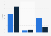 Music television: broadcasts and audiences by format in France 2015
