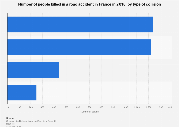 People killed in a road accident in France 2016, by type of collision