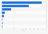Breakdown of professional long distance trips France 2015, by mode