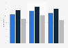 Users of dating websites in France 2015, by sex and CSP