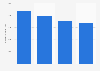 Number of steps taken per day by the French 2015, by time spent in front of a screen