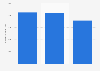 Number of steps taken by the French 2015, by means of daily transport