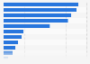Toy distributors and the number of checkouts in France 2012