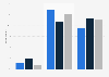 Evolution of bank visits by CSP in France 2015
