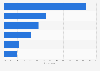 Sectors that best meet the needs of the French 2015