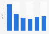 French people's intention to leave on holiday in February 2017, by age