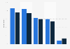 Food habits observed among French seniors by gender 2014