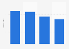 Sales value of florists 2015, by company size