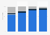 Equipment in fixed and mobile telephone by standard of living in France 2016