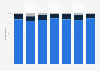 State of the telephone (new, used) at the time of acquisition in France 2015