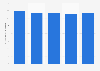 Orange: average monthly revenue per subscriber France broadband Internet 2012-2016