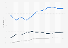 Generic penetration rate by value in France by market size 2008-2014