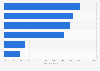 Main reasons for using social networks in France 2015
