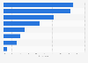 Means used by the French to find out information about holiday accommodations 2013