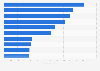 Consumption: favorite French companies according to the number of purchases 2013