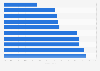 Share of women in the least feminised sports federations in France 2014