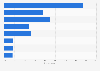 Activities of the French people during their holidays 2015