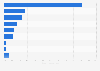 Tourism: distribution of innovative companies by size in France 2015