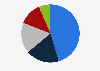 Distribution of documentary financing in France 2016