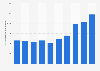 Player accounts active on the online gambling market France 2011-2017