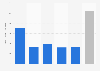 Average wage bill for the film industry in France 2006-2014