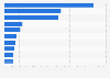 Turnover of the top ten software sector publishers in France 2015