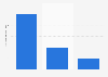 Number of shopping centers planned by city in France 2014