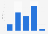 Banking applications: French interest in adding an external account 2011