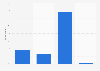 Use of a personal budget management software by the French 2012