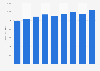 Sales value of the audiovisual production industry in France 2009-2014